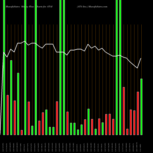 Money Flow charts share ATAI ATA Inc. NASDAQ Stock exchange 