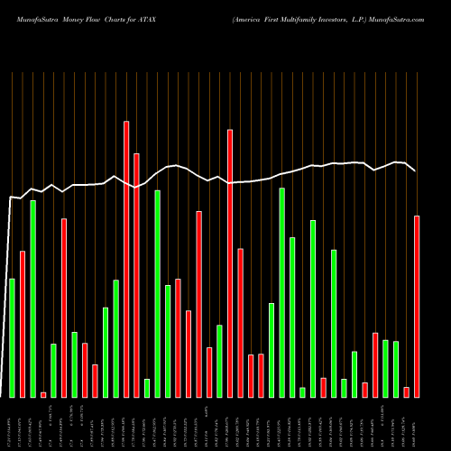 Money Flow charts share ATAX America First Multifamily Investors, L.P. NASDAQ Stock exchange 