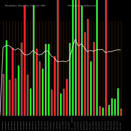 Money Flow charts share ATEX Pdvwireless NASDAQ Stock exchange 