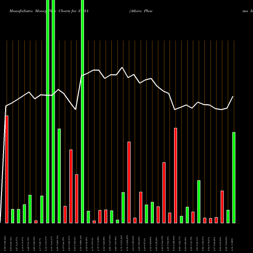 Money Flow charts share ATHA Athira Pharma Inc NASDAQ Stock exchange 
