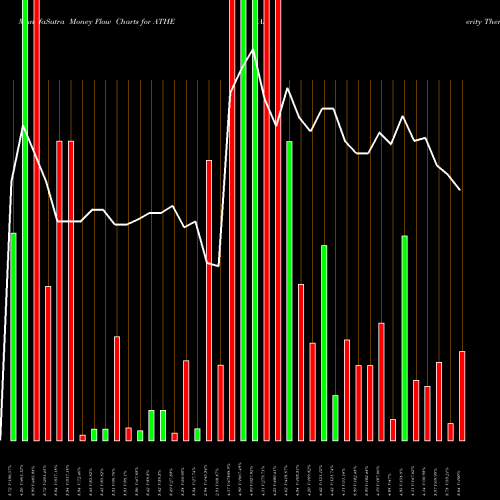 Money Flow charts share ATHE Alterity Therapeutics Ltd NASDAQ Stock exchange 