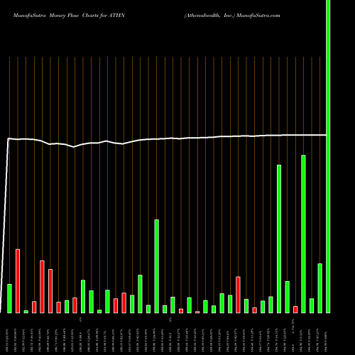 Money Flow charts share ATHN Athenahealth, Inc. NASDAQ Stock exchange 