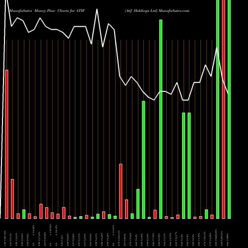 Money Flow charts share ATIF Atif Holdings Ltd NASDAQ Stock exchange 