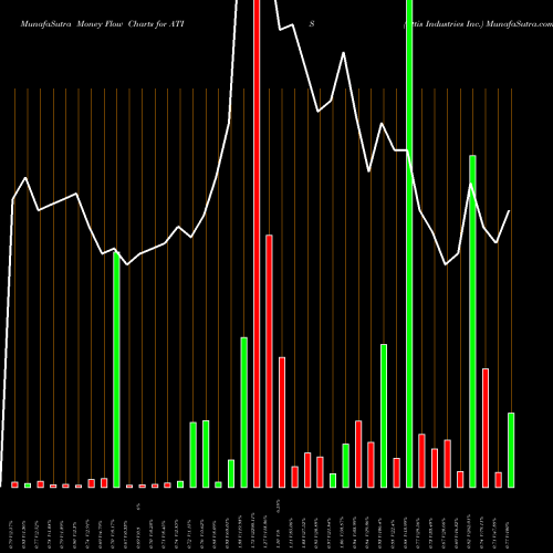 Money Flow charts share ATIS Attis Industries Inc. NASDAQ Stock exchange 