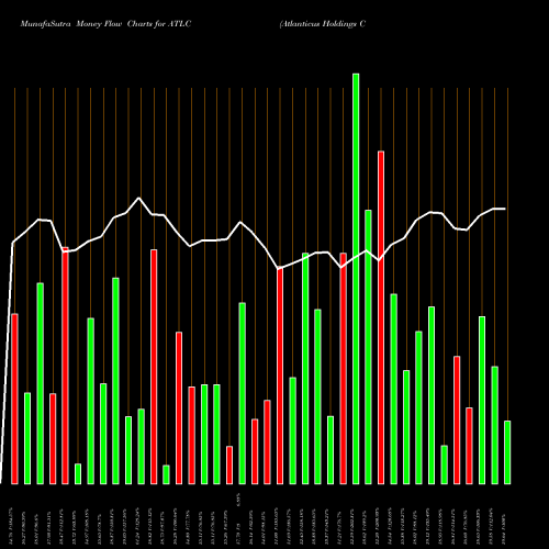 Money Flow charts share ATLC Atlanticus Holdings Corporation NASDAQ Stock exchange 