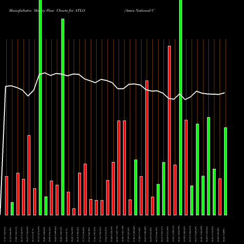 Money Flow charts share ATLO Ames National Corporation NASDAQ Stock exchange 