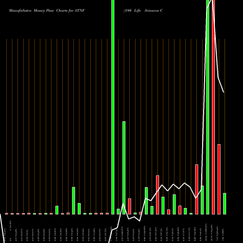 Money Flow charts share ATNF 180 Life Sciences Corp NASDAQ Stock exchange 