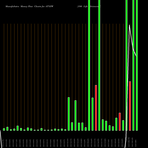 Money Flow charts share ATNFW 180 Life Sciences Corp WT NASDAQ Stock exchange 