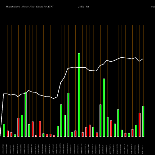 Money Flow charts share ATNI ATN International, Inc. NASDAQ Stock exchange 