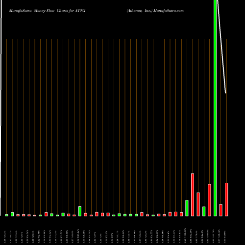 Money Flow charts share ATNX Athenex, Inc. NASDAQ Stock exchange 