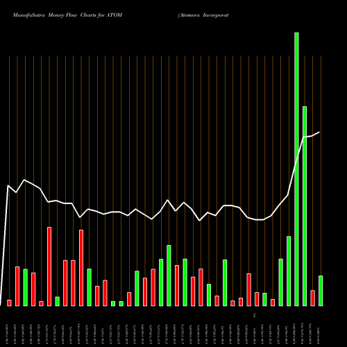 Money Flow charts share ATOM Atomera Incorporated NASDAQ Stock exchange 