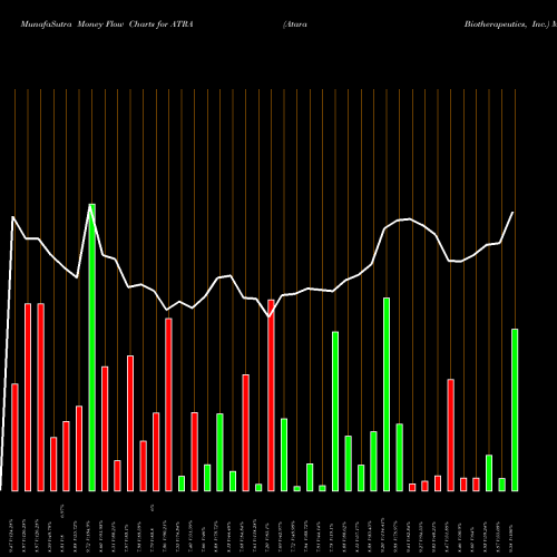 Money Flow charts share ATRA Atara Biotherapeutics, Inc. NASDAQ Stock exchange 