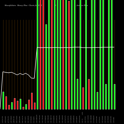 Money Flow charts share ATRS Antares Pharma, Inc. NASDAQ Stock exchange 