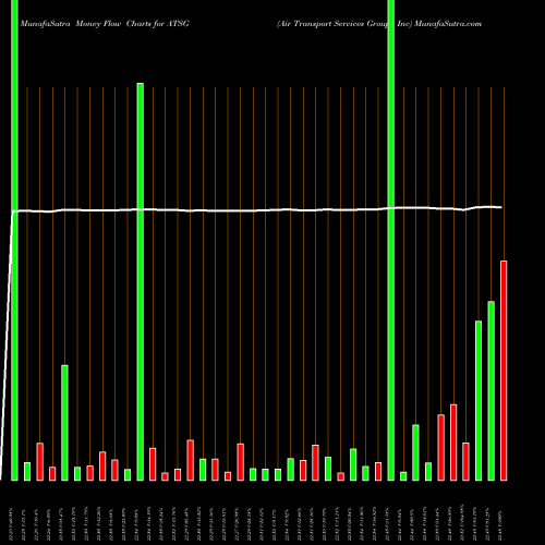 Money Flow charts share ATSG Air Transport Services Group, Inc NASDAQ Stock exchange 