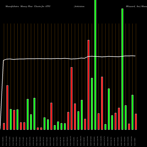 Money Flow charts share ATVI Activision Blizzard, Inc NASDAQ Stock exchange 