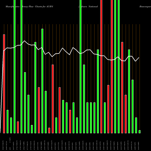 Money Flow charts share AUBN Auburn National Bancorporation, Inc. NASDAQ Stock exchange 