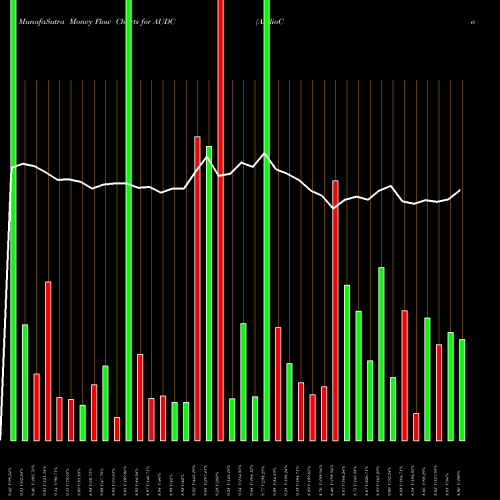 Money Flow charts share AUDC AudioCodes Ltd. NASDAQ Stock exchange 