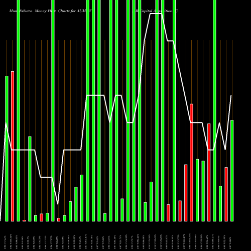 Money Flow charts share AUMAW AR Capital Acquisition Corp. NASDAQ Stock exchange 