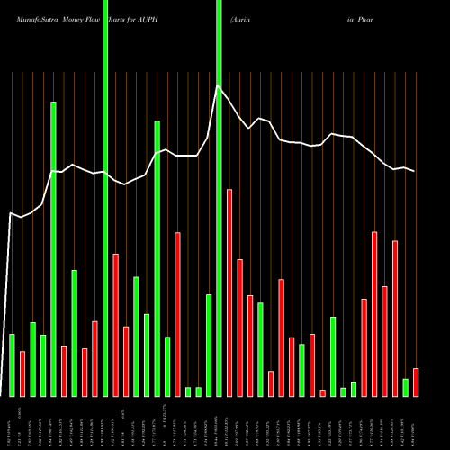 Money Flow charts share AUPH Aurinia Pharmaceuticals Inc NASDAQ Stock exchange 