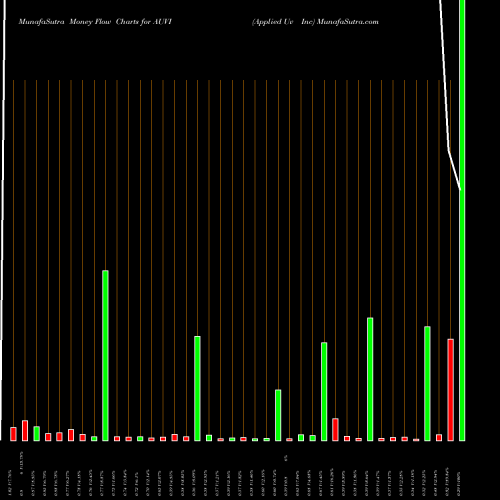 Money Flow charts share AUVI Applied Uv Inc NASDAQ Stock exchange 
