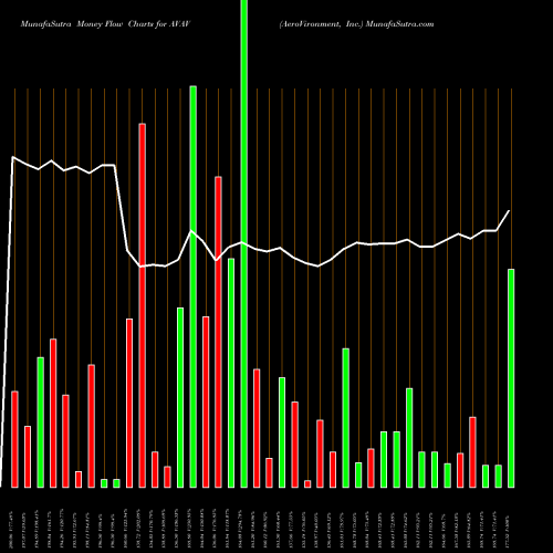 Money Flow charts share AVAV AeroVironment, Inc. NASDAQ Stock exchange 