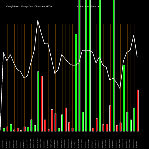Money Flow charts share AVCO Avalon GloboCare Corp. NASDAQ Stock exchange 