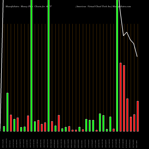Money Flow charts share AVCT American Virtual Cloud Tech Inc NASDAQ Stock exchange 