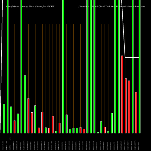 Money Flow charts share AVCTW American Virtual Cloud Tech Inc Warrants NASDAQ Stock exchange 