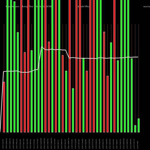 Money Flow charts share AVDL Avadel Pharmaceuticals Plc NASDAQ Stock exchange 