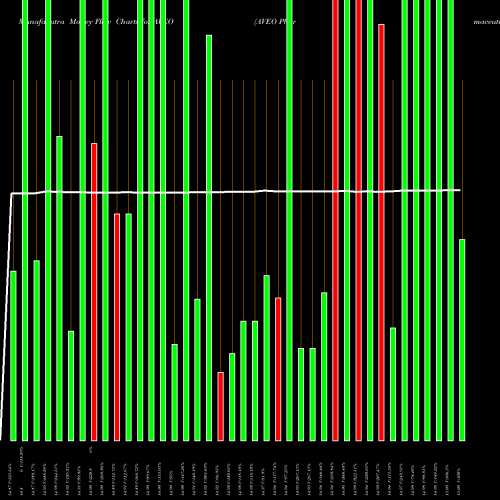 Money Flow charts share AVEO AVEO Pharmaceuticals, Inc. NASDAQ Stock exchange 