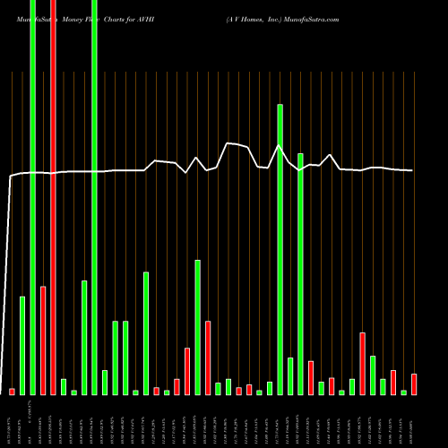 Money Flow charts share AVHI A V Homes, Inc. NASDAQ Stock exchange 