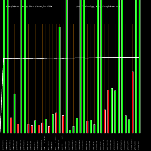Money Flow charts share AVID Avid Technology, Inc. NASDAQ Stock exchange 