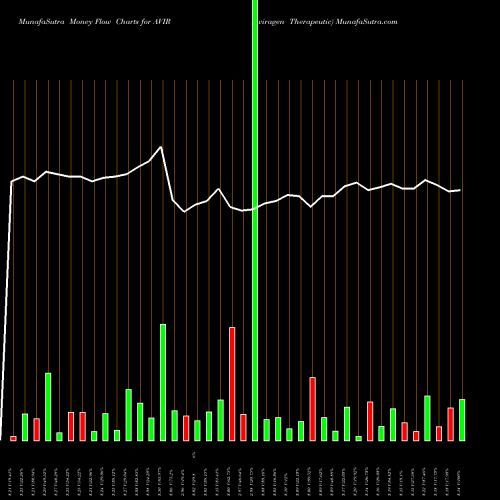 Money Flow charts share AVIR Aviragen Therapeutic NASDAQ Stock exchange 