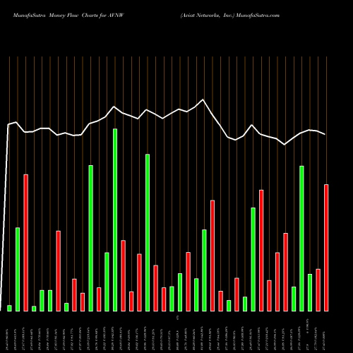 Money Flow charts share AVNW Aviat Networks, Inc. NASDAQ Stock exchange 