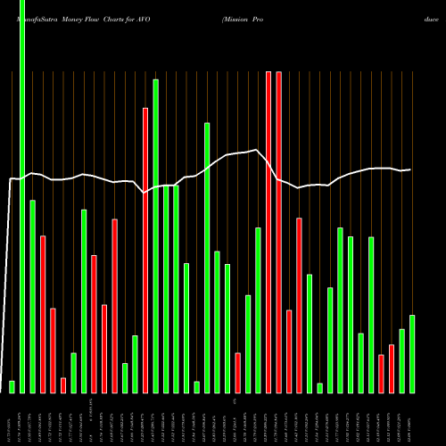 Money Flow charts share AVO Mission Produce Inc NASDAQ Stock exchange 