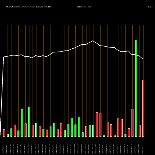 Money Flow charts share AVO Mission Produce Inc NASDAQ Stock exchange 