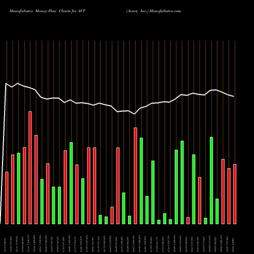 Money Flow charts share AVT Avnet, Inc. NASDAQ Stock exchange 