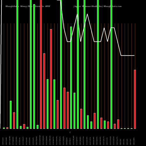 Money Flow charts share AWH Aspira Womans Health Inc NASDAQ Stock exchange 