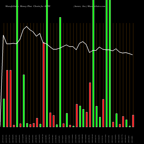 Money Flow charts share AWRE Aware, Inc. NASDAQ Stock exchange 