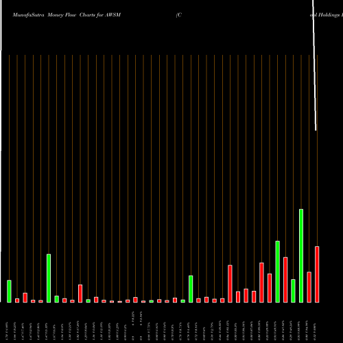 Money Flow charts share AWSM Cool Holdings Inc. NASDAQ Stock exchange 
