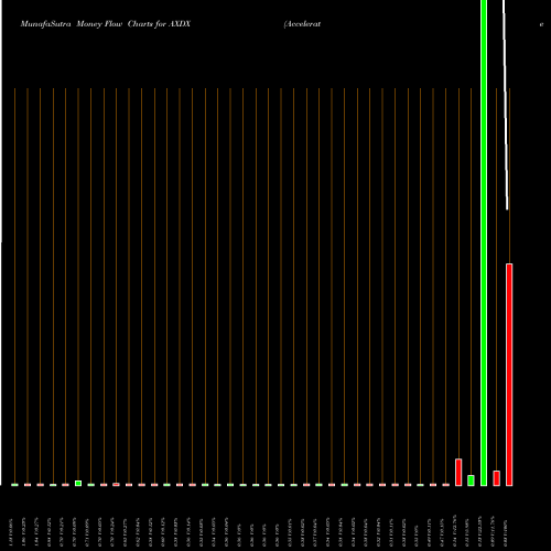 Money Flow charts share AXDX Accelerate Diagnostics, Inc. NASDAQ Stock exchange 