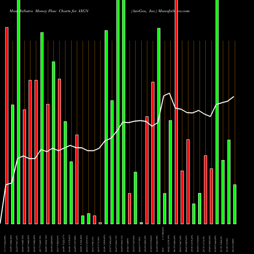 Money Flow charts share AXGN AxoGen, Inc. NASDAQ Stock exchange 