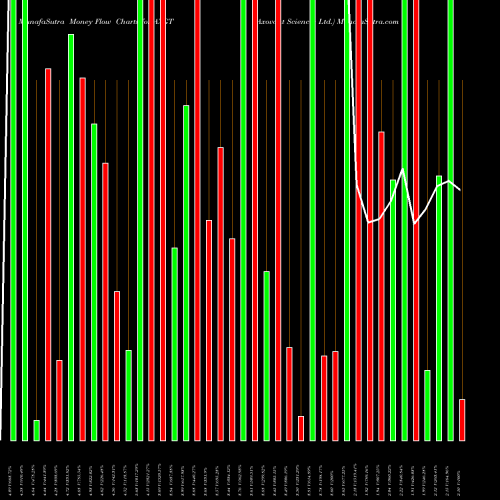 Money Flow charts share AXGT Axovant Sciences Ltd. NASDAQ Stock exchange 