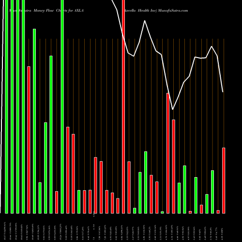 Money Flow charts share AXLA Axcella Health Inc NASDAQ Stock exchange 