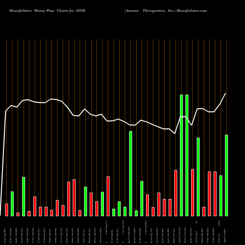 Money Flow charts share AXSM Axsome Therapeutics, Inc. NASDAQ Stock exchange 