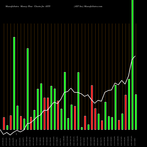 Money Flow charts share AXTI AXT Inc NASDAQ Stock exchange 