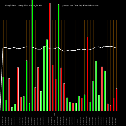 Money Flow charts share AYA Amaya Inc Cmn Stk NASDAQ Stock exchange 