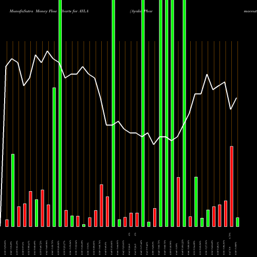 Money Flow charts share AYLA Ayala Pharmaceuticals Inc NASDAQ Stock exchange 
