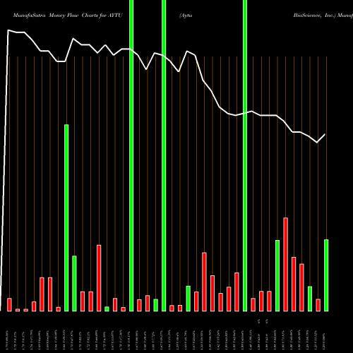 Money Flow charts share AYTU Aytu BioScience, Inc. NASDAQ Stock exchange 