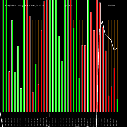 Money Flow charts share AZRX AzurRx BioPharma, Inc. NASDAQ Stock exchange 